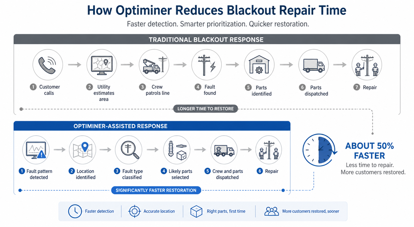 Diagram comparing traditional blackout response with Optiminer-assisted fault response.