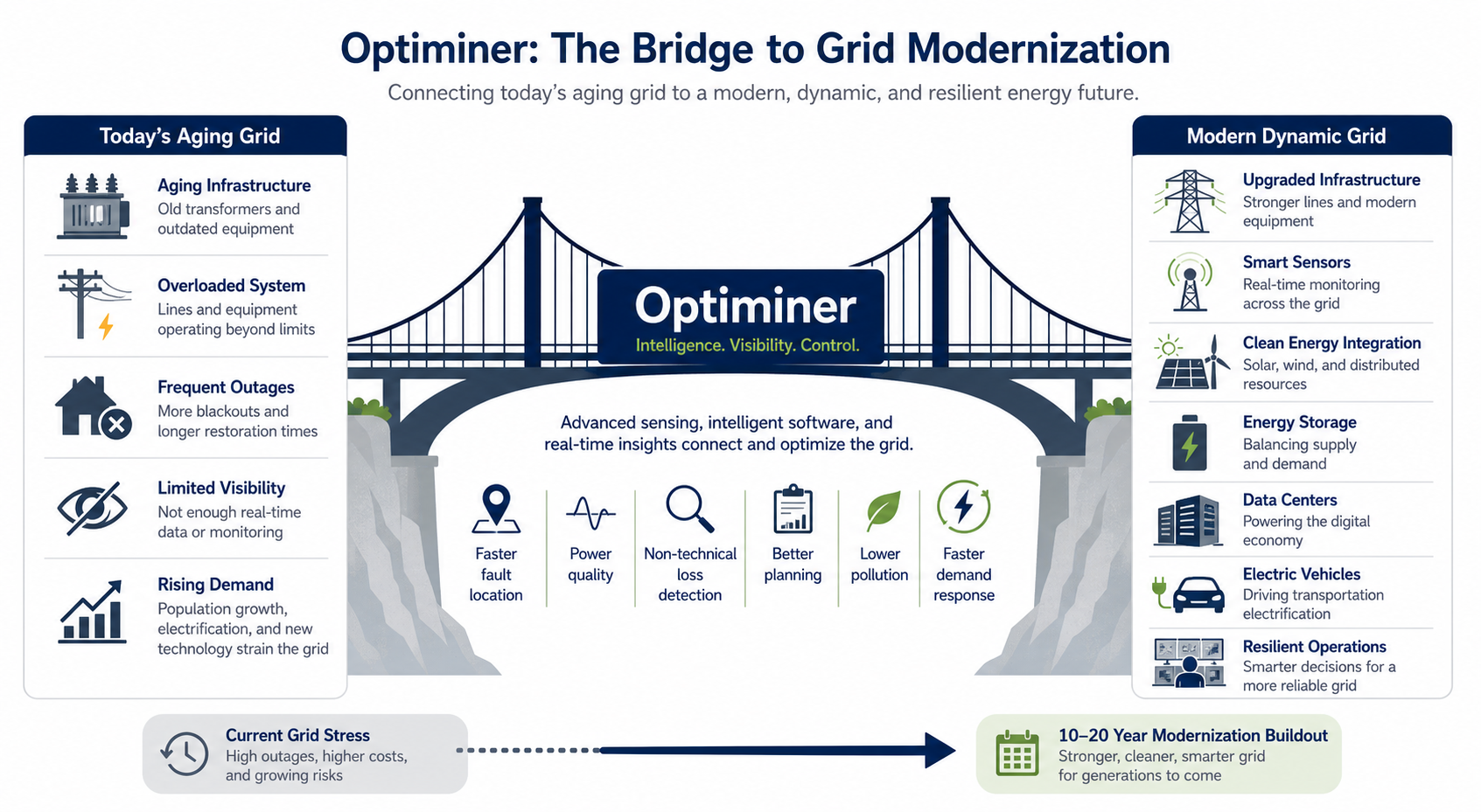 Optiminer bridge diagram connecting today's aging grid to a modern dynamic grid.